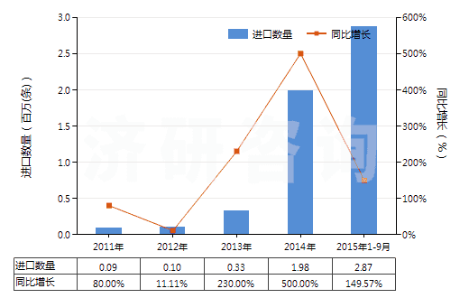 2011-2015年9月中國(guó)航空器用翻新輪胎(HS40121300)進(jìn)口量及增速統(tǒng)計(jì)